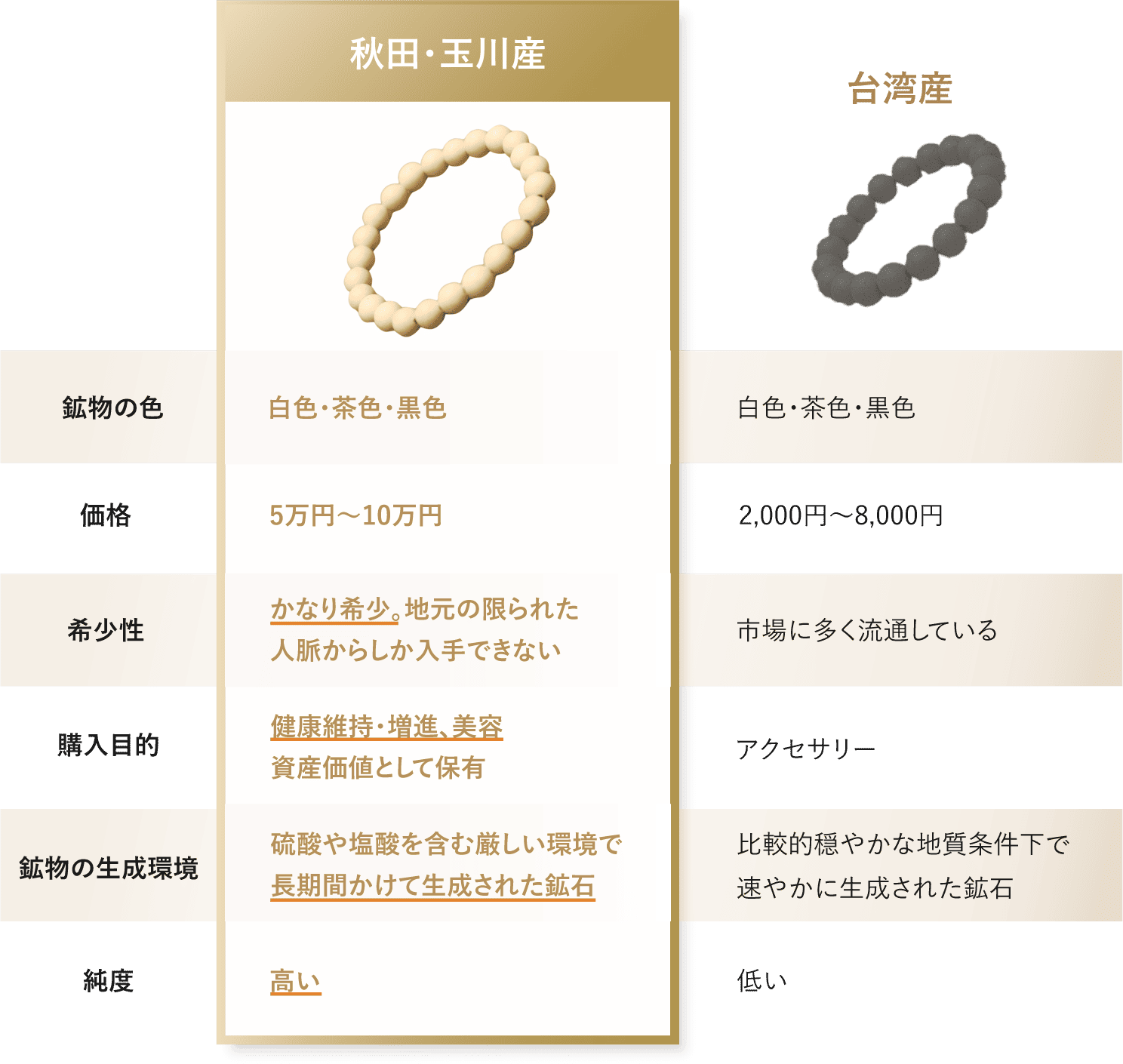 秋田県産と台湾産の違い