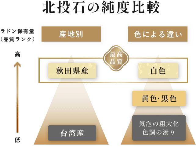 北投石の純度比較